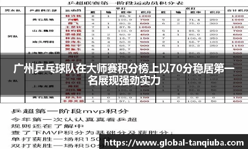 广州乒乓球队在大师赛积分榜上以70分稳居第一名展现强劲实力